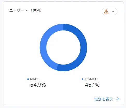 大学職員になるの閲覧者性別