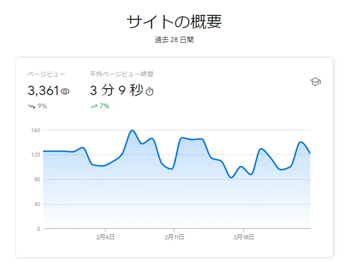 大学職員になるの視聴時間