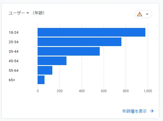 大学職員になるのユーザー属性
